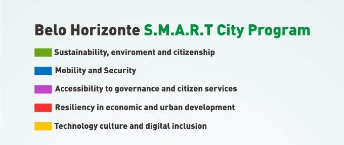http://portaldebelohorizonte.com.br/investir/smartcity